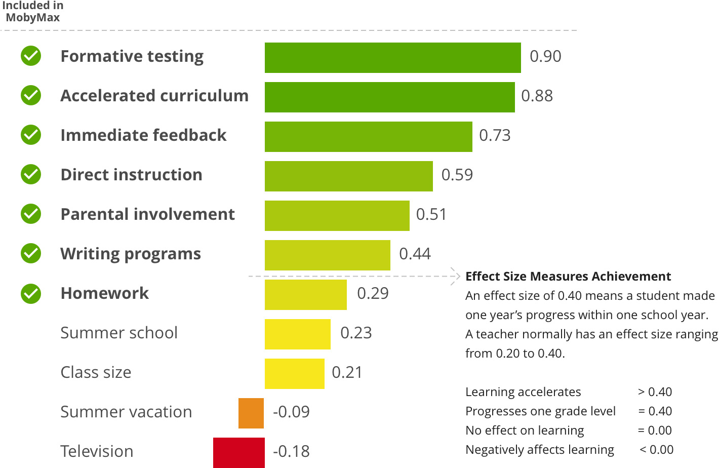 Hattie Effect Size Chart