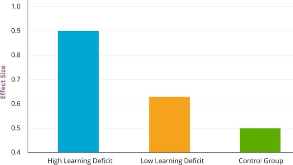 MobyMax  Close Learning Gaps